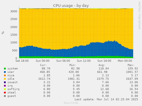 CPU usage