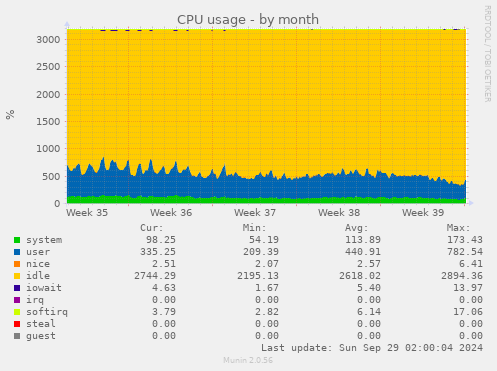 CPU usage