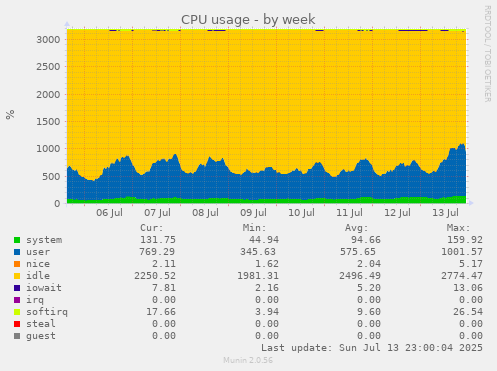 CPU usage
