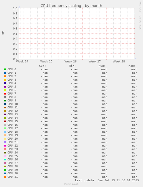 CPU frequency scaling