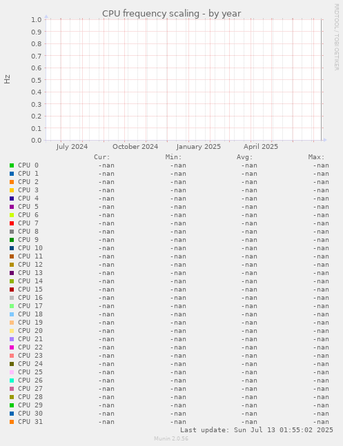 CPU frequency scaling