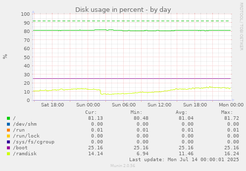 Disk usage in percent