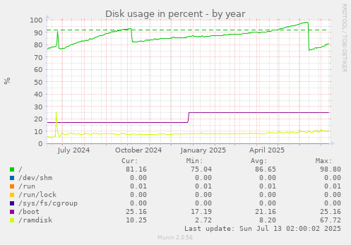 Disk usage in percent