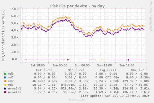Disk IOs per device