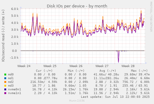 Disk IOs per device