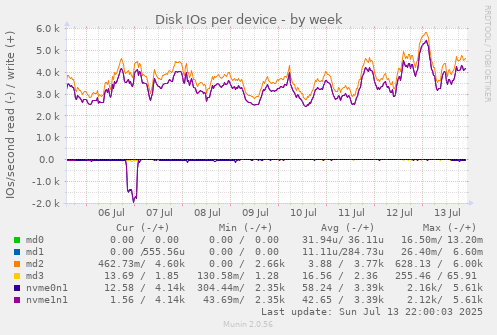 Disk IOs per device
