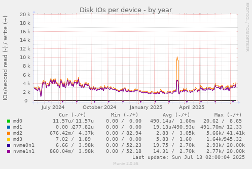 Disk IOs per device