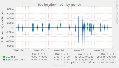 IOs for /dev/md0