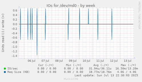 IOs for /dev/md0