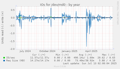 IOs for /dev/md0