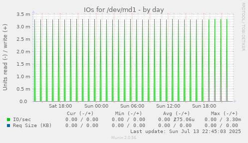 IOs for /dev/md1