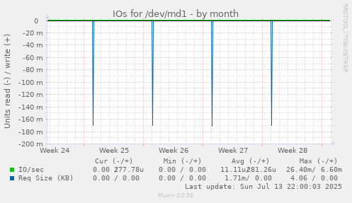 IOs for /dev/md1