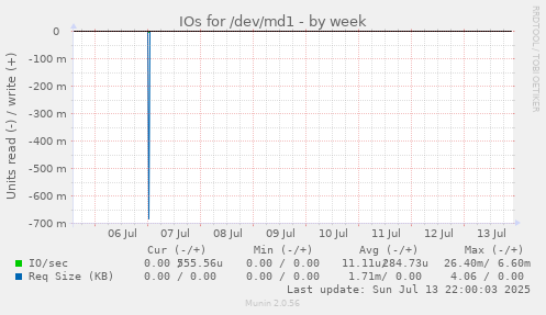 IOs for /dev/md1