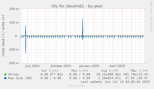 IOs for /dev/md1
