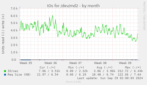 IOs for /dev/md2