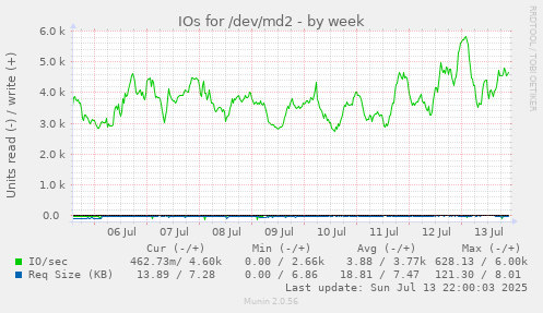 IOs for /dev/md2