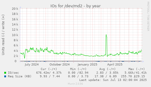 IOs for /dev/md2