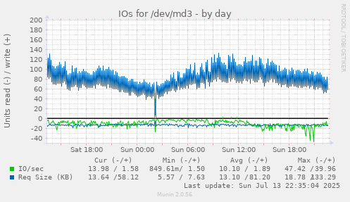 IOs for /dev/md3