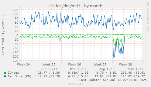 IOs for /dev/md3