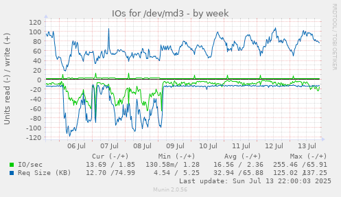 IOs for /dev/md3