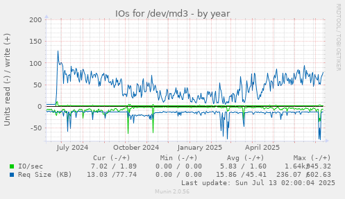 IOs for /dev/md3