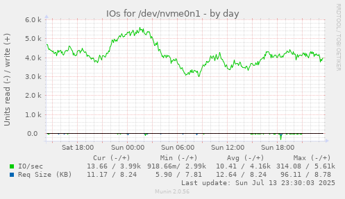 daily graph