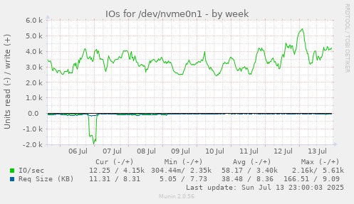 weekly graph