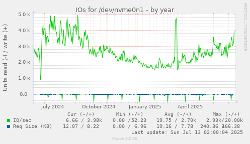 IOs for /dev/nvme0n1