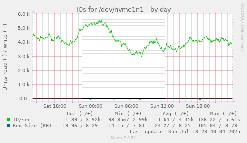 daily graph