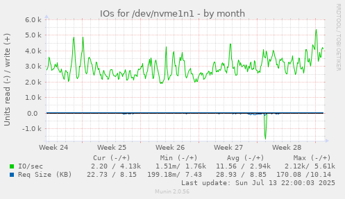 IOs for /dev/nvme1n1