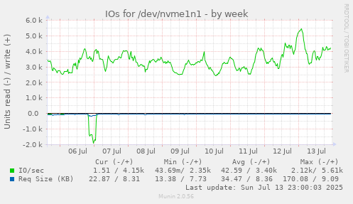 weekly graph