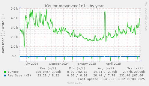 IOs for /dev/nvme1n1