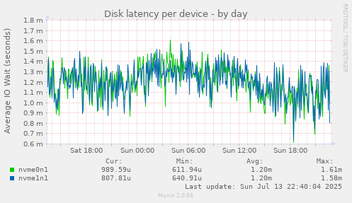 Disk latency per device