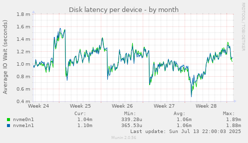Disk latency per device