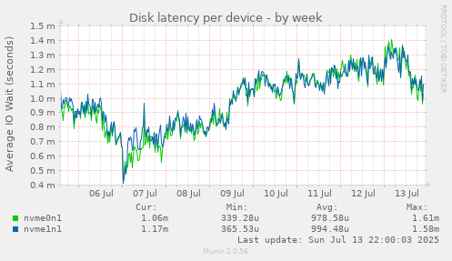 Disk latency per device