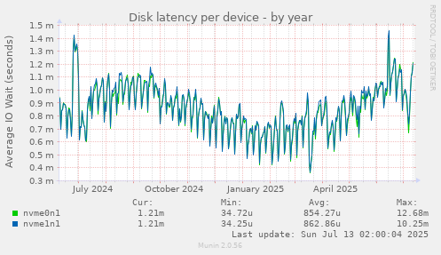 Disk latency per device