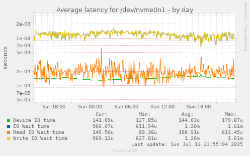Average latency for /dev/nvme0n1