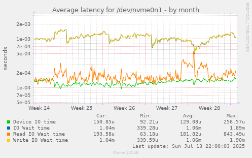 Average latency for /dev/nvme0n1