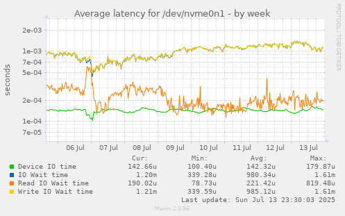 Average latency for /dev/nvme0n1