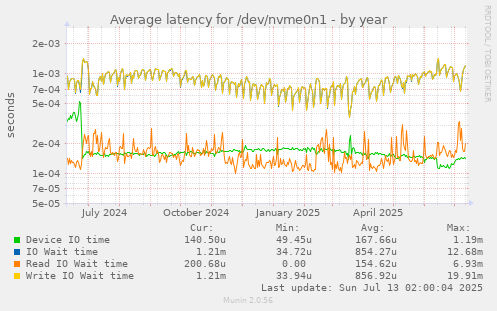 Average latency for /dev/nvme0n1