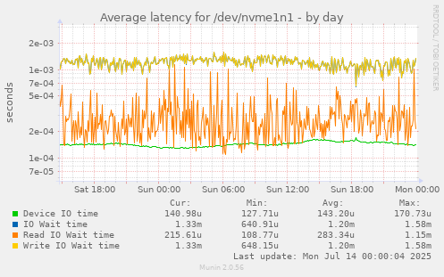 Average latency for /dev/nvme1n1