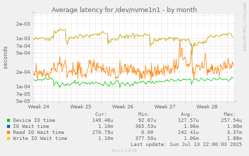 Average latency for /dev/nvme1n1