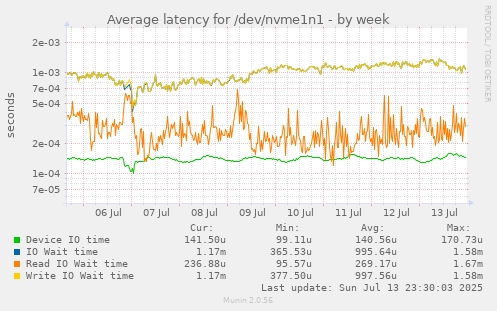 Average latency for /dev/nvme1n1