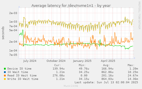 Average latency for /dev/nvme1n1