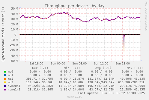 Throughput per device