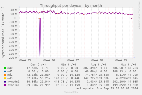 Throughput per device