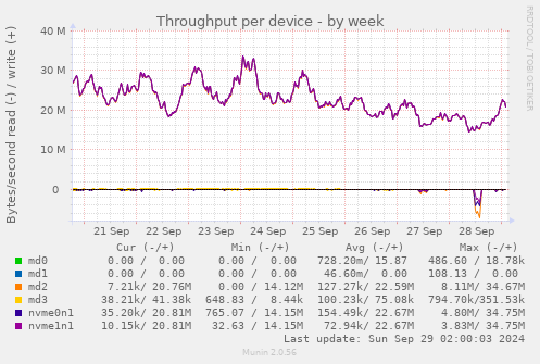 Throughput per device