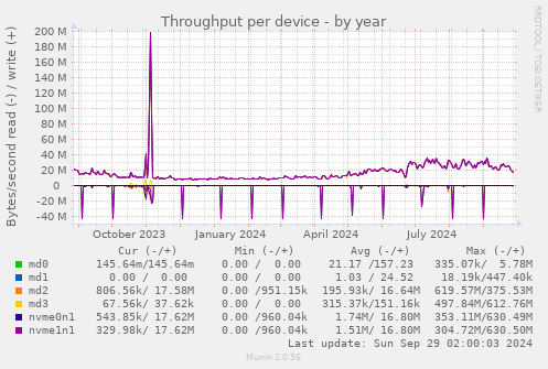 Throughput per device