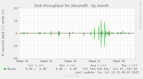 Disk throughput for /dev/md0