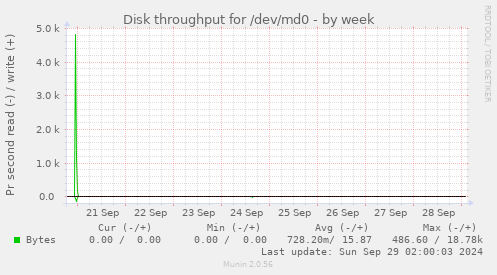 Disk throughput for /dev/md0